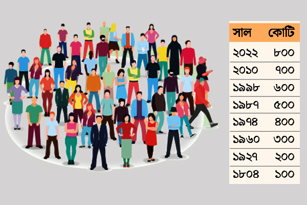 বিশ্বের জনসংখ্যা ৮০০ কোটি