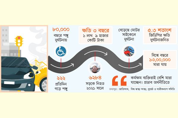 পঙ্গুত্ব বাড়ছে দ্বিগুণ হারে