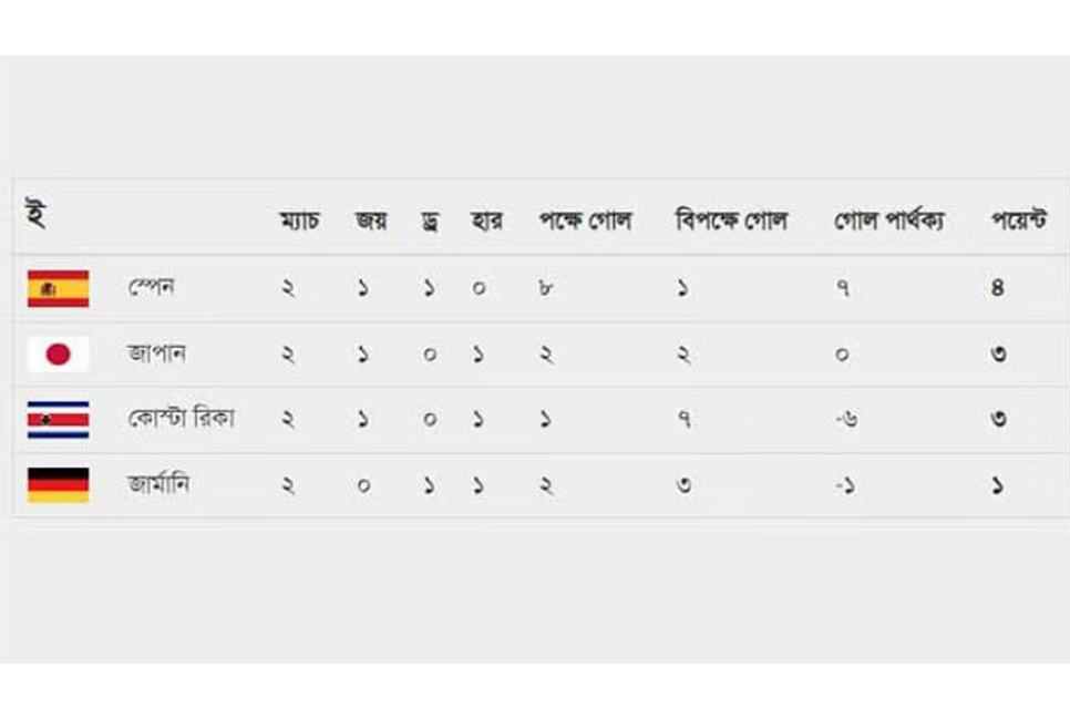 যে সমীকরণে মুখোমুখি স্পেন-জাপান ও কোস্টারিকা-জার্মানি