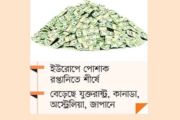 সংকটেও ৫ বিলিয়নের রেকর্ড রপ্তানি