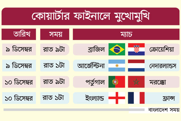 কোয়ার্টার ফাইনালে মুখোমুখি