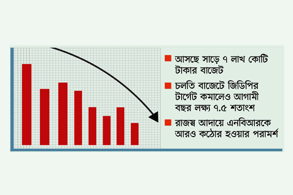 প্রবৃদ্ধি টার্গেট কমাল সরকার