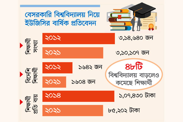 দশ বছরেও নেই অগ্রগতি