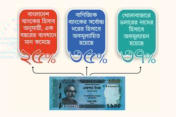 টাকার মান কমেছে ২৫ শতাংশ