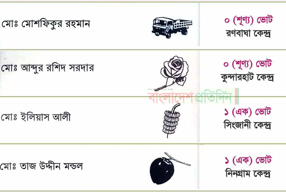 বগুড়ার উপ-নির্বাচনে দুই কেন্দ্রে একটিও ভোট পাননি দুই প্রার্থী