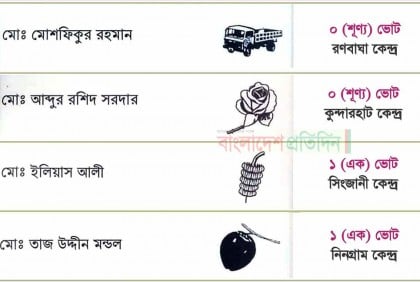 বগুড়ার উপ-নির্বাচনে দুই কেন্দ্রে একটিও ভোট পাননি দুই প্রার্থী