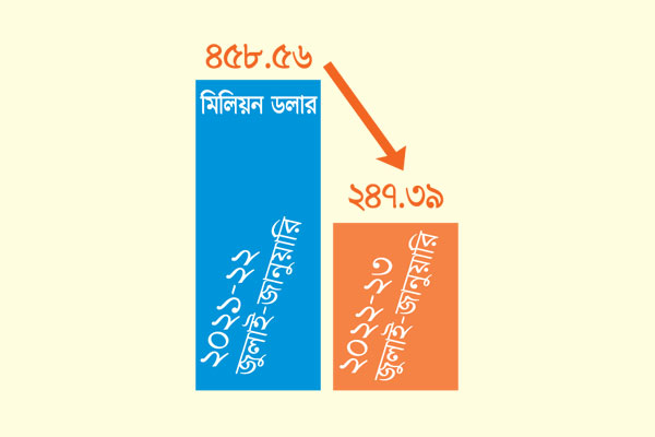 যুদ্ধে রপ্তানি ধস রাশিয়ায়