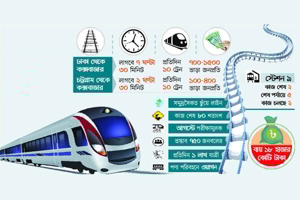 চমকে দেওয়া পর্যটন রেল
