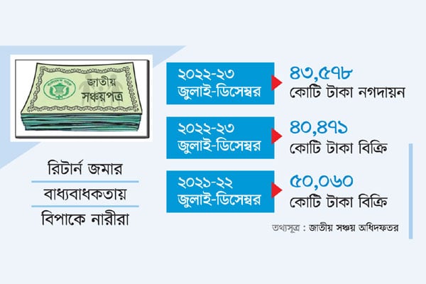 সঞ্চয়পত্র ভাঙছে বেশি, কিনছে কম