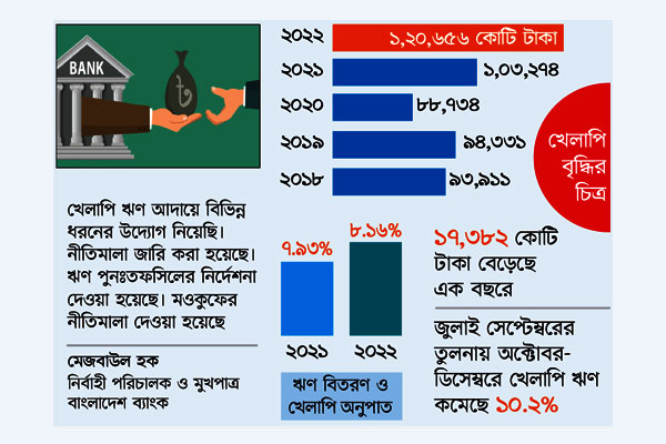 খেলাপি ঋণ বেড়েছে ১৬.৮ শতাংশ