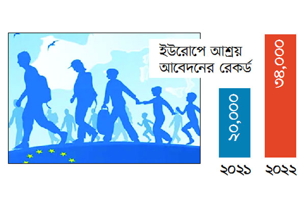 এক বছরেই আশ্রয় প্রার্থনা প্রায় দ্বিগুণ বাংলাদেশির!
