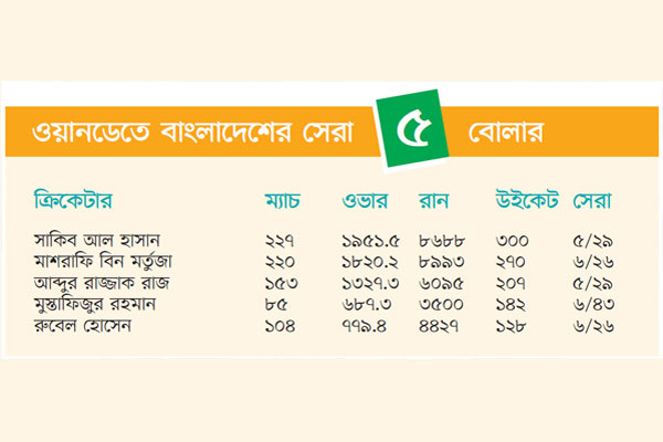 ওয়ানডেতে বাংলাদেশের সেরা ৫ বোলার