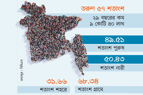 দেশের জনসংখ্যা এখন ১৬ কোটি ৯৮ লাখ