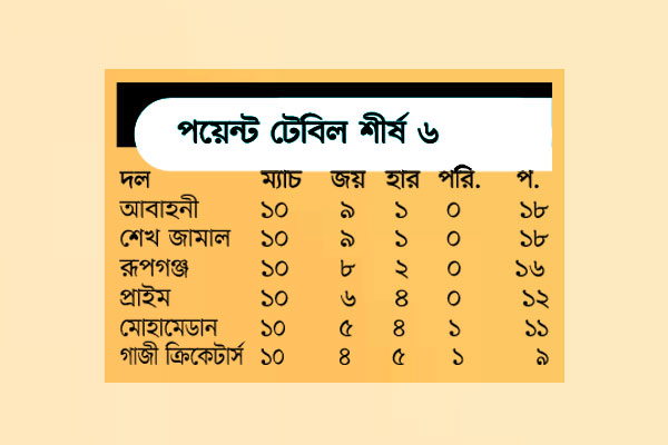শেষ রাউন্ডের অপেক্ষায় ক্লাবগুলো