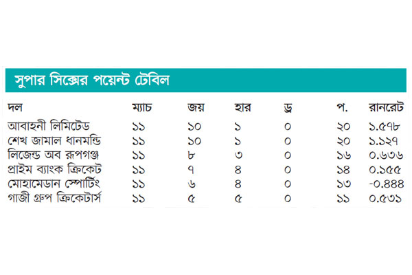 শিরোপা লড়াইয়ে শেখ জামাল আবাহনী