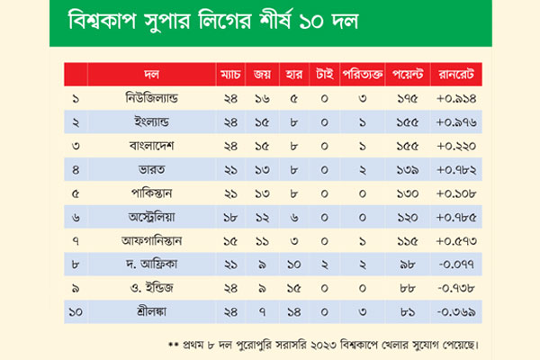 ভারত-পাকিস্তানের ওপরে বাংলাদেশ