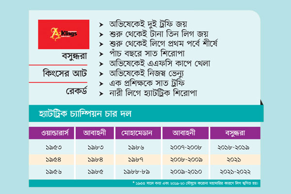 রেকর্ডের ছড়াছড়ি কিংসে