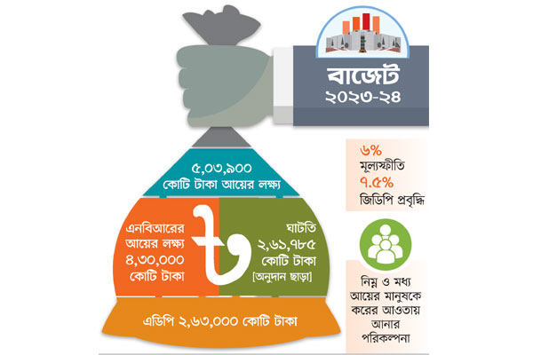 ৭ লাখ ৬১ হাজার ৭৮৫ কোটির বাজেট