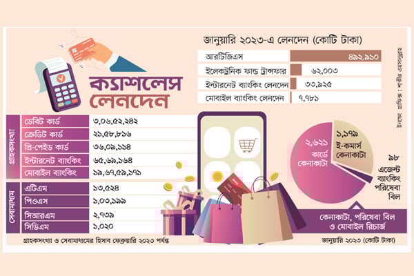 জনপ্রিয় হচ্ছে ক্যাশলেস লেনদেন