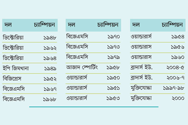 চ্যাম্পিয়নদের অবনমন