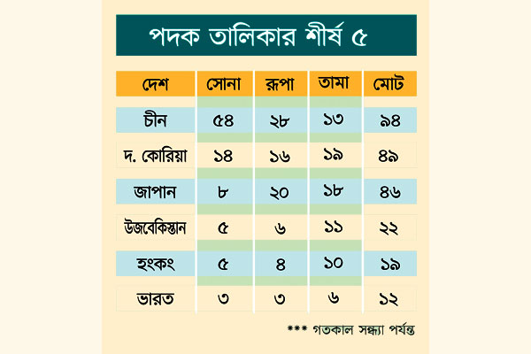 এশিয়ান গেমসে চীনের একক আধিপত্য