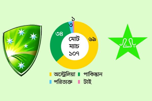 অস্ট্রেলিয়া-পাকিস্তান মেগা ম্যাচ