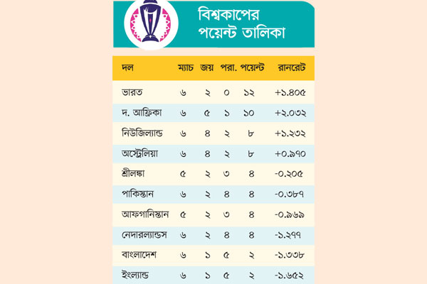 বিশ্বকাপের পয়েন্ট তালিকা