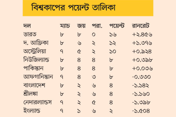 বিশ্বকাপের পয়েন্ট তালিকা