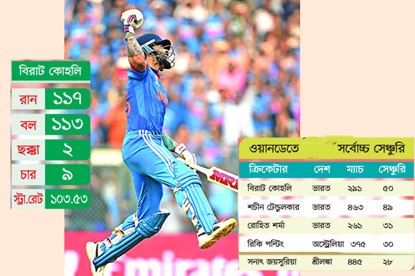 কোহলির রেকর্ডের দিন