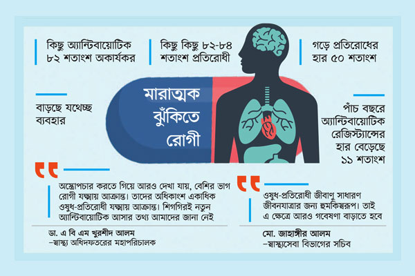 অকার্যকর হচ্ছে অ্যান্টিবায়োটিক