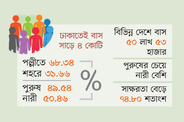 জনসংখ্যা ১৬ কোটি ৯৮ লাখ