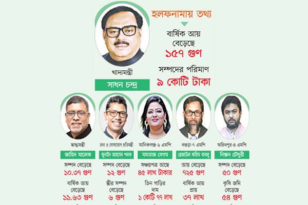 খাদ্যমন্ত্রীর সম্পদ বেড়েছে ৮৬ গুণ