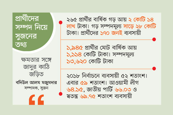 নৌকার ৯৩ শতাংশ প্রার্থী কোটিপতি