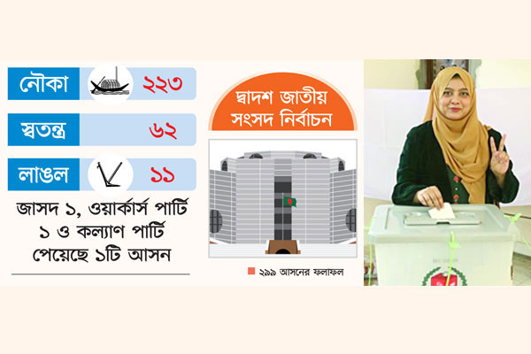 নৌকার জয় ২২৩ আসনে