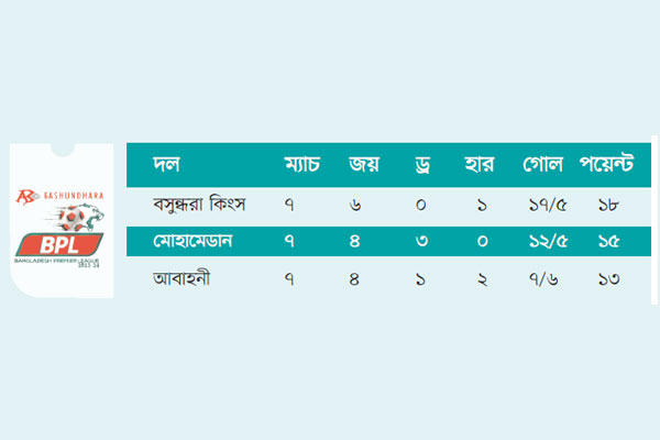 শিরোপা রেসে টিকবে কারা