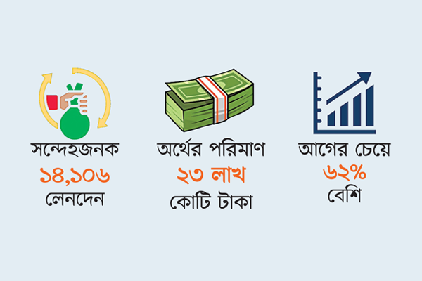 ব্যাংকের মাধ্যমেই ৮০ শতাংশ অর্থ পাচার