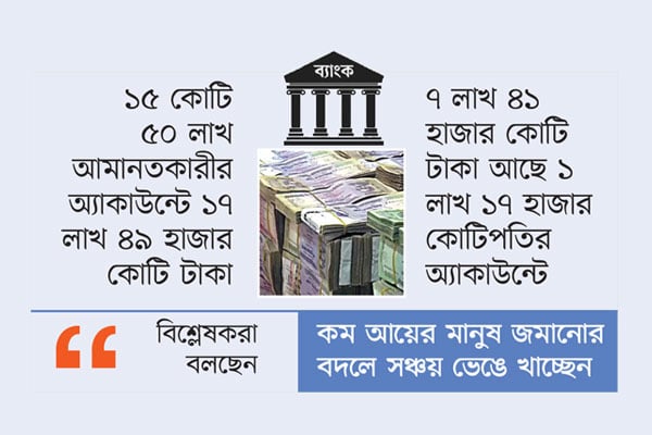 ব্যাংক আমানত অর্ধেকই কোটিপতিদের