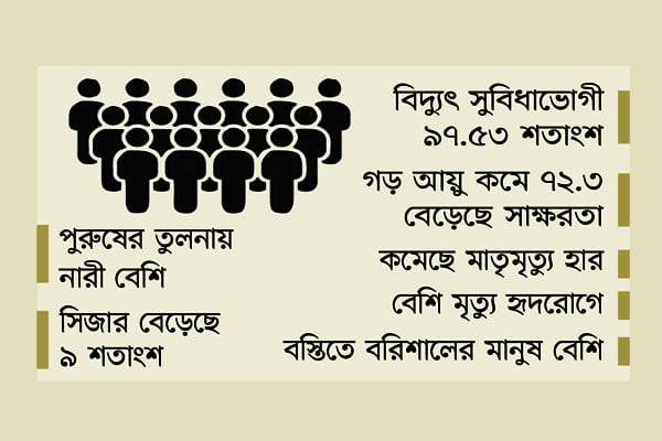 জনসংখ্যা ১৭ কোটি ১৫ লাখ