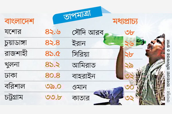দাবদাহ ও জলবায়ুর বিপর্যয়ে দেশ