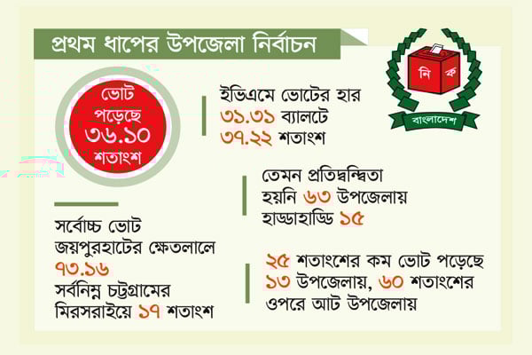 এক দশকে সবচেয়ে কম ভোট