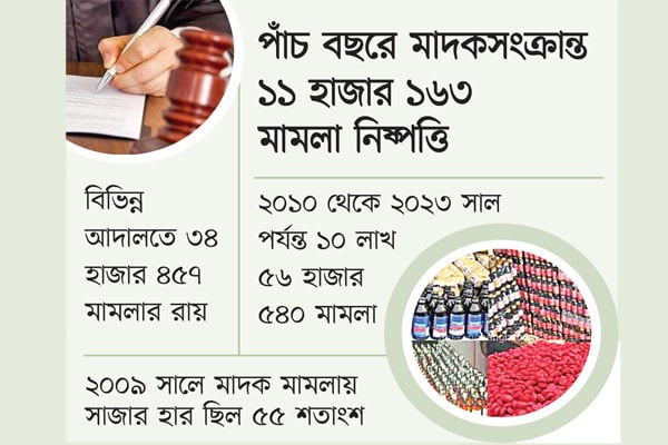 বিচারাধীন ৮২ হাজার মাদক মামলা