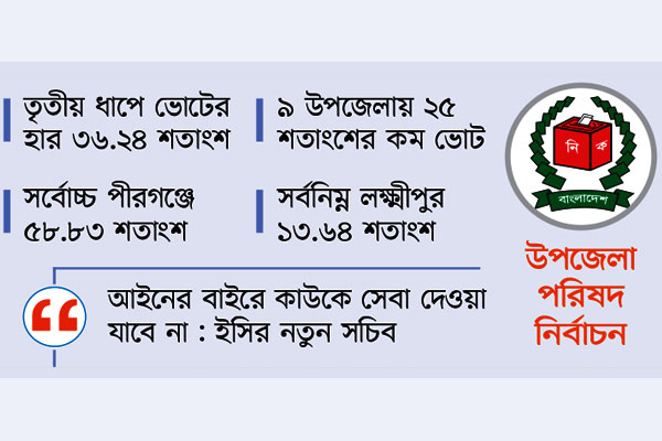 বাড়ছেই না ভোটারের আগ্রহ