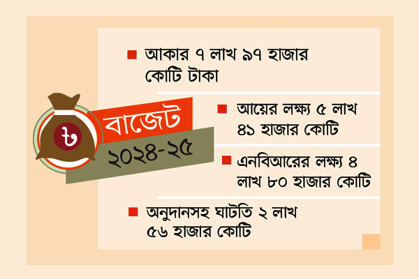 চ্যালেঞ্জের বাজেট আজ