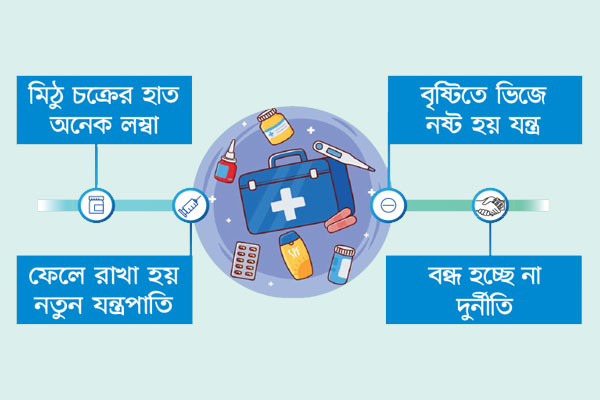এখনো সিন্ডিকেটে জিম্মি স্বাস্থ্য খাত