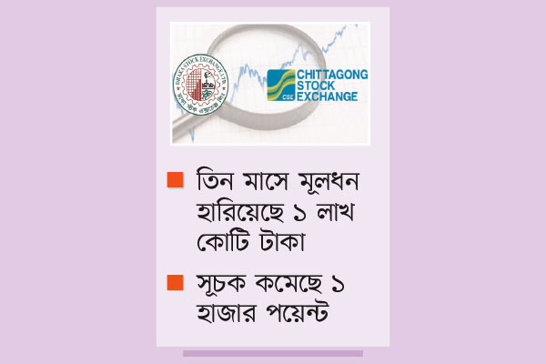 শেয়ারবাজার ৪২ মাসে ভয়াবহ বিপর্যয়ে