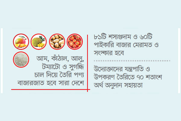 পাঁচ কৃষিপণ্যে ২০ হাজার উদ্যোক্তা