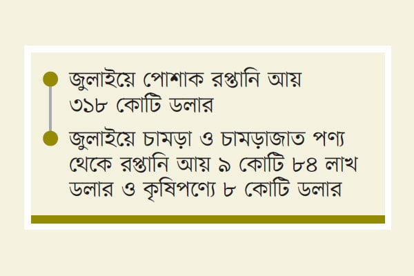 পোশাক রপ্তানি বেড়েছে ২.৮৮%