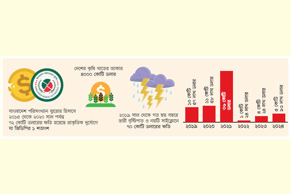 অরক্ষিত খামারে বাড়ছে ফসলের ক্ষতি