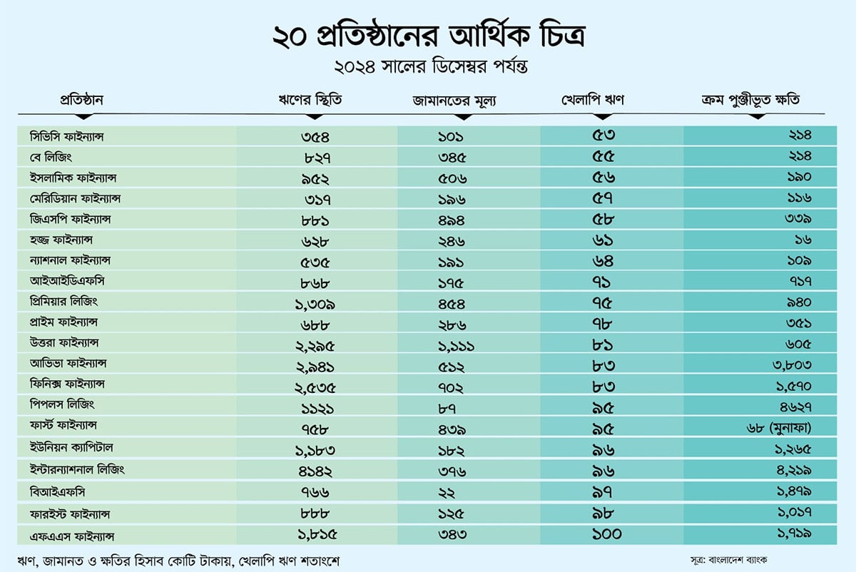 সংকটে থাকা ২০টি আর্থিক প্রতিষ্ঠানের লাইসেন্স বাতিলের উদ্যোগ