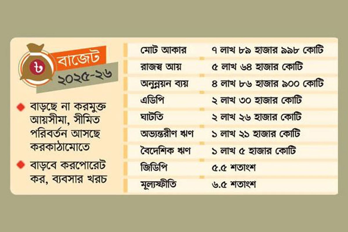 জনপ্রত্যাশার চাপের বাজেট